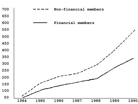 Chart of the membership pattern